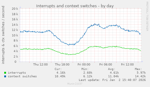 Interrupts and context switches