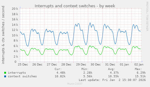 Interrupts and context switches
