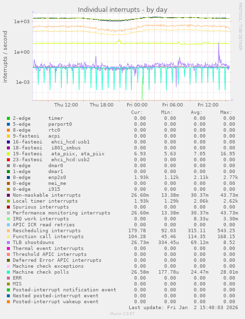 Individual interrupts