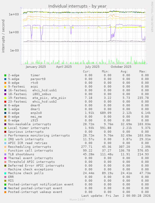 Individual interrupts
