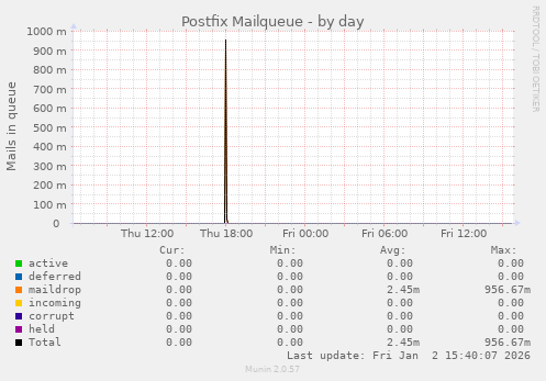 Postfix Mailqueue