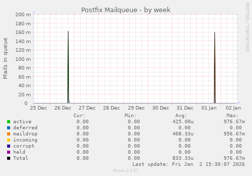 Postfix Mailqueue