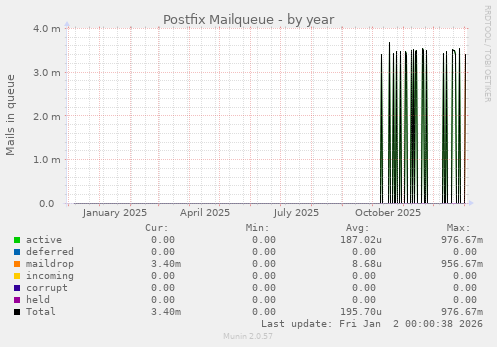 Postfix Mailqueue