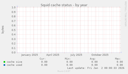 Squid cache status