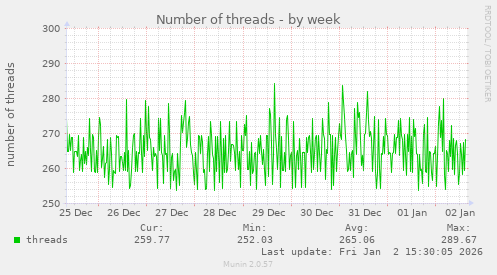 Number of threads