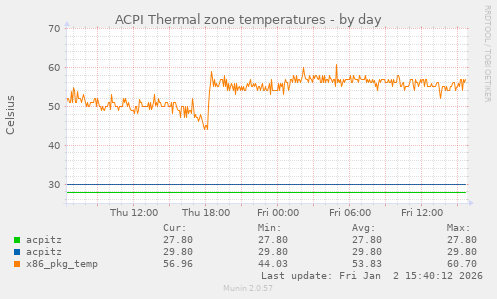ACPI Thermal zone temperatures