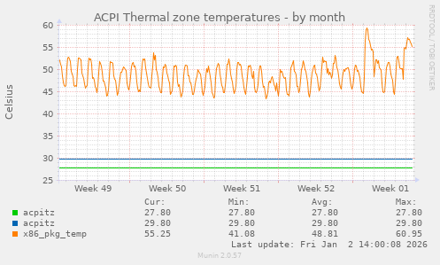 ACPI Thermal zone temperatures