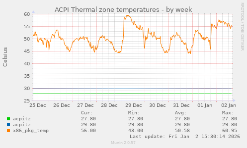 ACPI Thermal zone temperatures