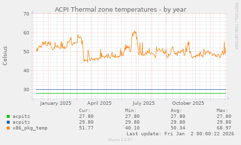 ACPI Thermal zone temperatures