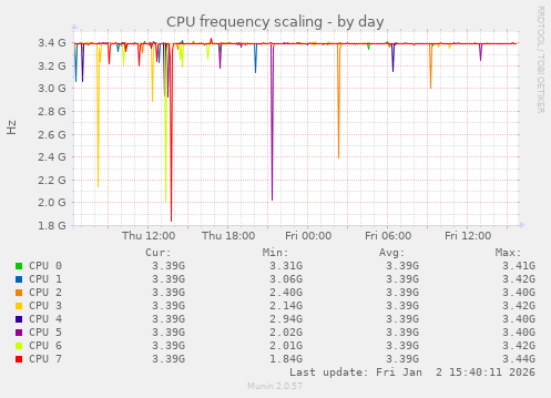 CPU frequency scaling