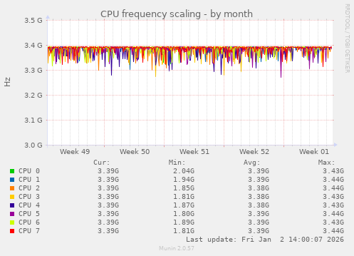 CPU frequency scaling