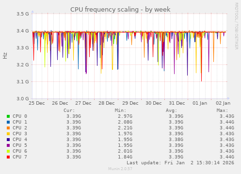 CPU frequency scaling