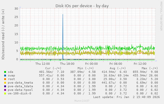Disk IOs per device