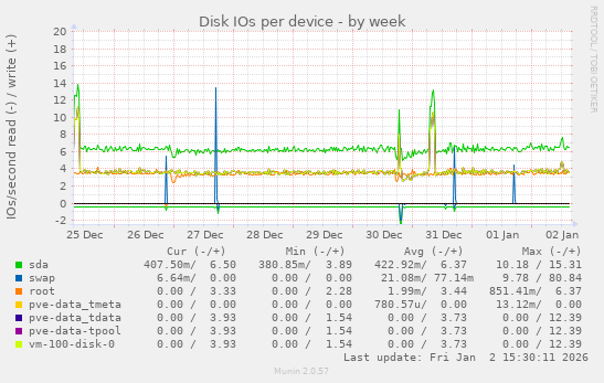 Disk IOs per device