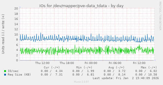 IOs for /dev/mapper/pve-data_tdata