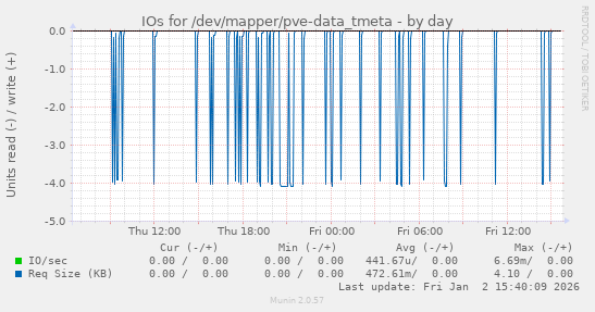 IOs for /dev/mapper/pve-data_tmeta