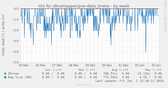 IOs for /dev/mapper/pve-data_tmeta