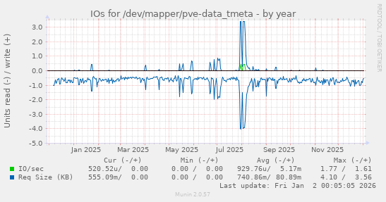 IOs for /dev/mapper/pve-data_tmeta