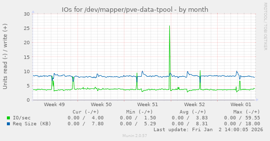 IOs for /dev/mapper/pve-data-tpool