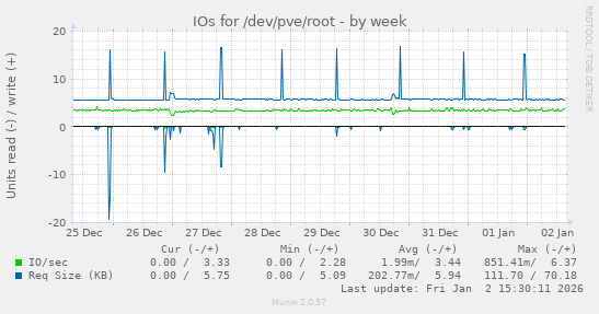 IOs for /dev/pve/root