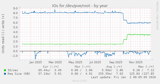 IOs for /dev/pve/root