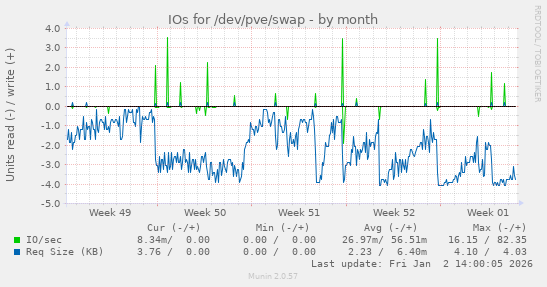 IOs for /dev/pve/swap