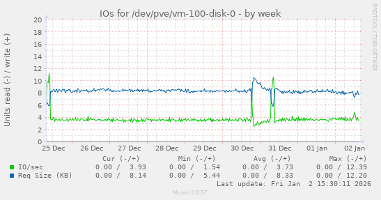 IOs for /dev/pve/vm-100-disk-0