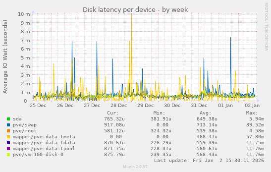 Disk latency per device