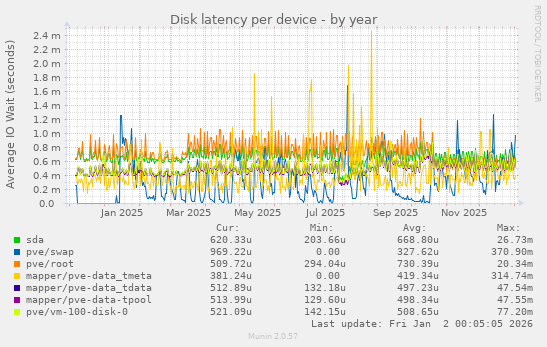 Disk latency per device