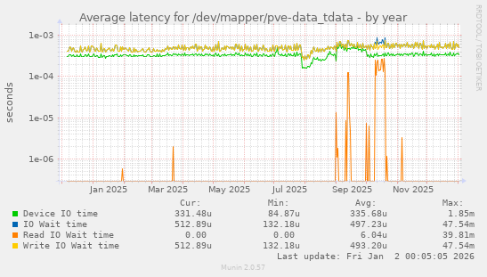 Average latency for /dev/mapper/pve-data_tdata