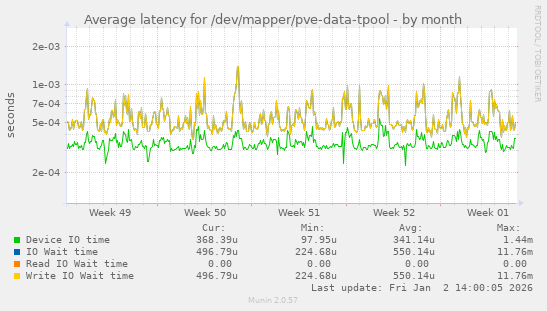 Average latency for /dev/mapper/pve-data-tpool