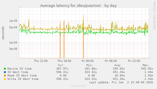 Average latency for /dev/pve/root