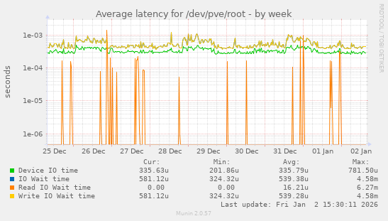Average latency for /dev/pve/root