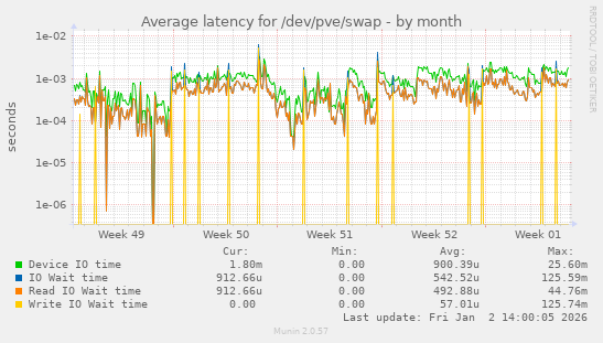 Average latency for /dev/pve/swap