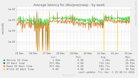 Average latency for /dev/pve/swap
