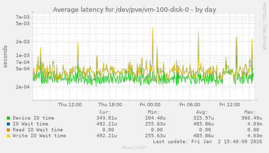 Average latency for /dev/pve/vm-100-disk-0