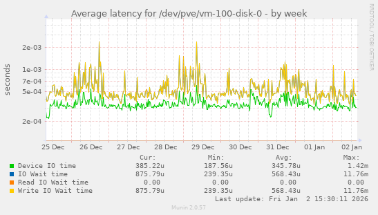 Average latency for /dev/pve/vm-100-disk-0