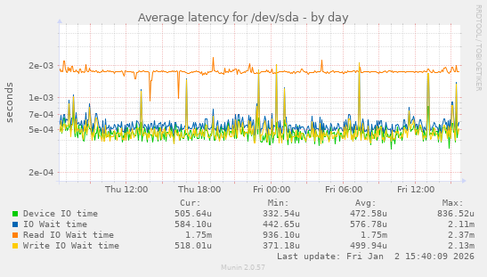 Average latency for /dev/sda