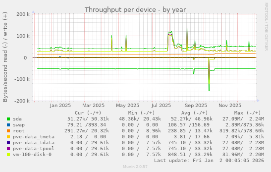 Throughput per device