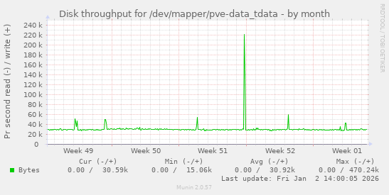 Disk throughput for /dev/mapper/pve-data_tdata