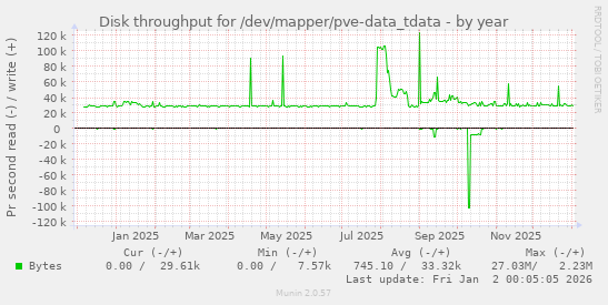 Disk throughput for /dev/mapper/pve-data_tdata