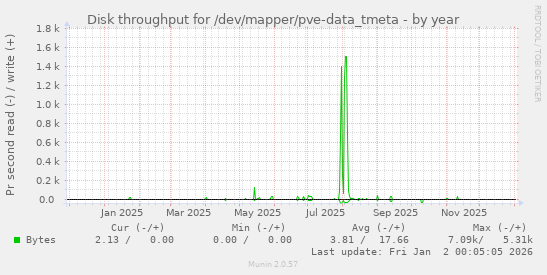 Disk throughput for /dev/mapper/pve-data_tmeta