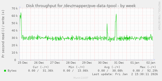 Disk throughput for /dev/mapper/pve-data-tpool