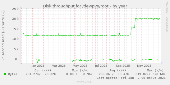 Disk throughput for /dev/pve/root