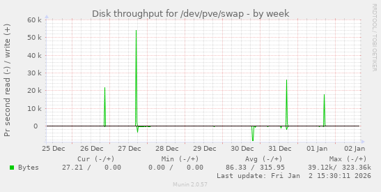 Disk throughput for /dev/pve/swap