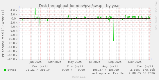 Disk throughput for /dev/pve/swap