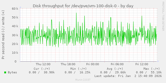 Disk throughput for /dev/pve/vm-100-disk-0
