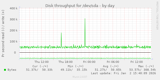 Disk throughput for /dev/sda