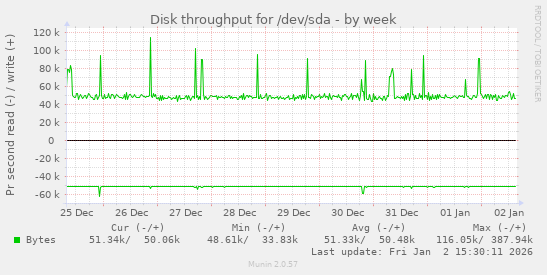 Disk throughput for /dev/sda