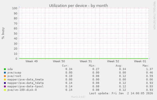 Utilization per device